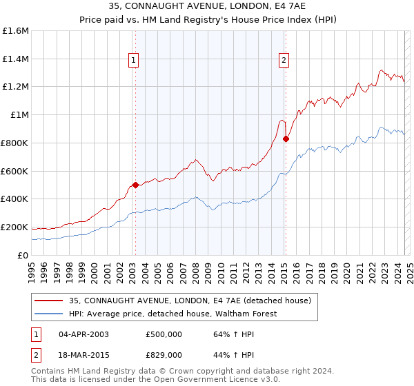 35, CONNAUGHT AVENUE, LONDON, E4 7AE: Price paid vs HM Land Registry's House Price Index