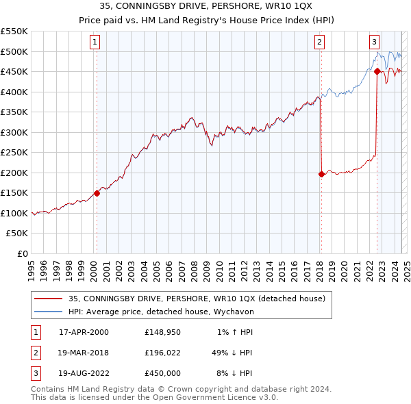 35, CONNINGSBY DRIVE, PERSHORE, WR10 1QX: Price paid vs HM Land Registry's House Price Index