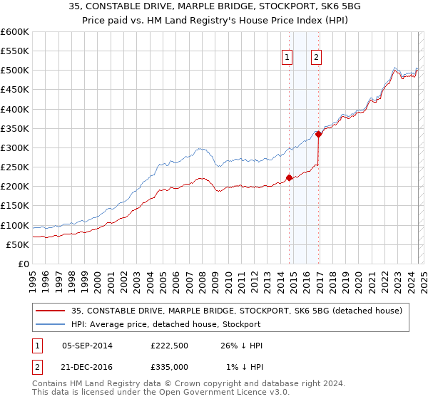 35, CONSTABLE DRIVE, MARPLE BRIDGE, STOCKPORT, SK6 5BG: Price paid vs HM Land Registry's House Price Index