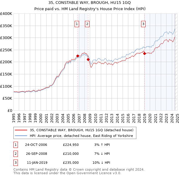 35, CONSTABLE WAY, BROUGH, HU15 1GQ: Price paid vs HM Land Registry's House Price Index