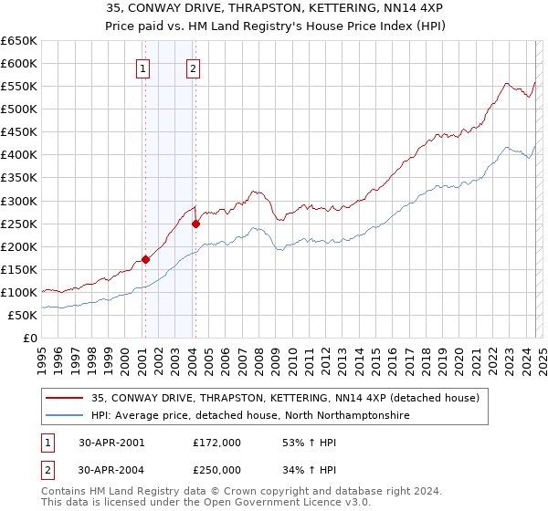 35, CONWAY DRIVE, THRAPSTON, KETTERING, NN14 4XP: Price paid vs HM Land Registry's House Price Index