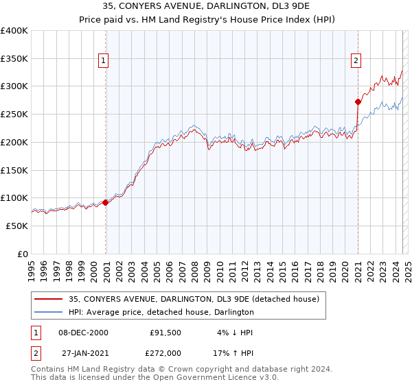 35, CONYERS AVENUE, DARLINGTON, DL3 9DE: Price paid vs HM Land Registry's House Price Index