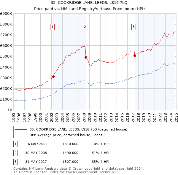 35, COOKRIDGE LANE, LEEDS, LS16 7LQ: Price paid vs HM Land Registry's House Price Index