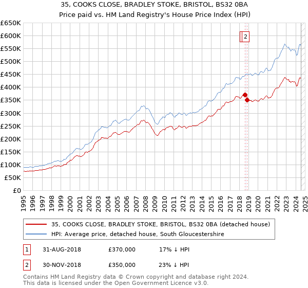 35, COOKS CLOSE, BRADLEY STOKE, BRISTOL, BS32 0BA: Price paid vs HM Land Registry's House Price Index