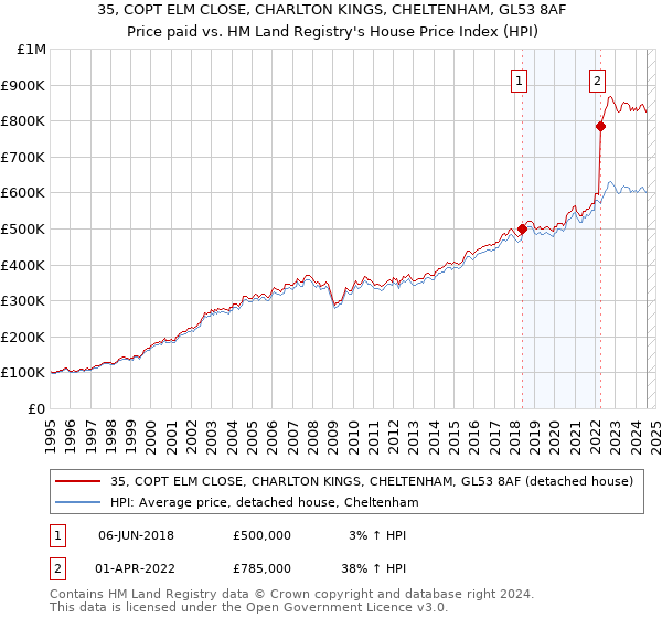 35, COPT ELM CLOSE, CHARLTON KINGS, CHELTENHAM, GL53 8AF: Price paid vs HM Land Registry's House Price Index