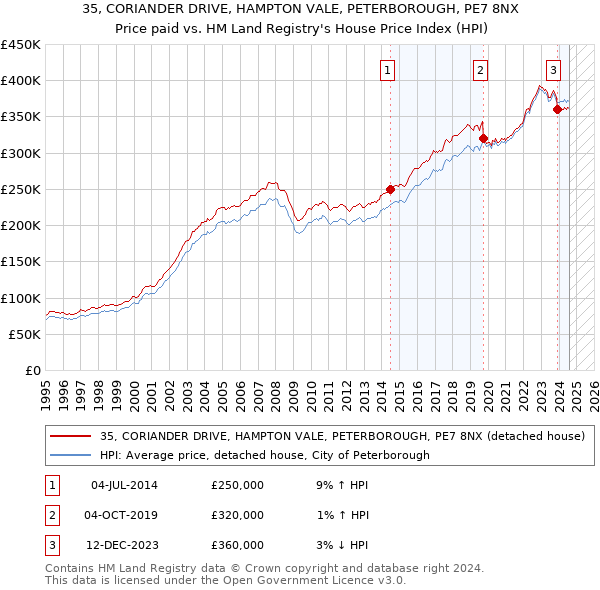 35, CORIANDER DRIVE, HAMPTON VALE, PETERBOROUGH, PE7 8NX: Price paid vs HM Land Registry's House Price Index