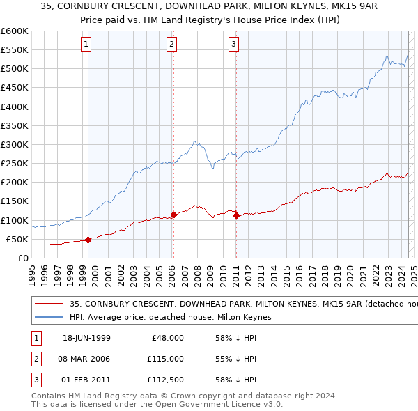 35, CORNBURY CRESCENT, DOWNHEAD PARK, MILTON KEYNES, MK15 9AR: Price paid vs HM Land Registry's House Price Index