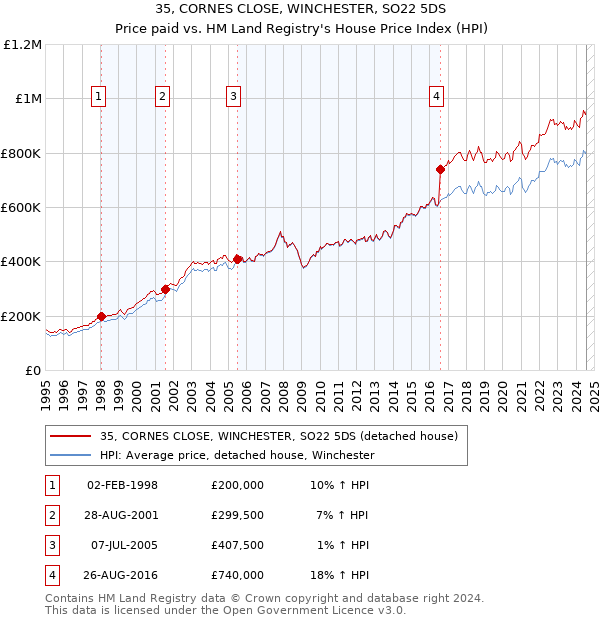 35, CORNES CLOSE, WINCHESTER, SO22 5DS: Price paid vs HM Land Registry's House Price Index