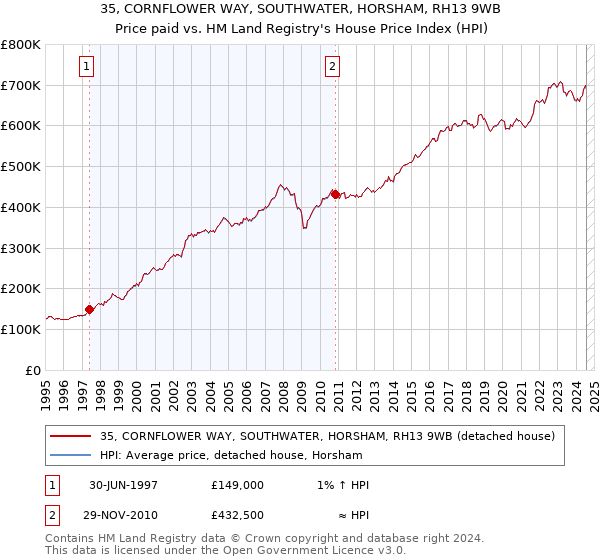 35, CORNFLOWER WAY, SOUTHWATER, HORSHAM, RH13 9WB: Price paid vs HM Land Registry's House Price Index