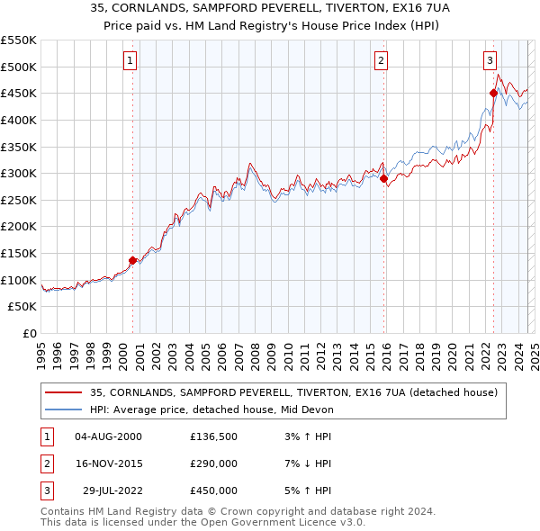 35, CORNLANDS, SAMPFORD PEVERELL, TIVERTON, EX16 7UA: Price paid vs HM Land Registry's House Price Index