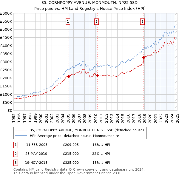 35, CORNPOPPY AVENUE, MONMOUTH, NP25 5SD: Price paid vs HM Land Registry's House Price Index