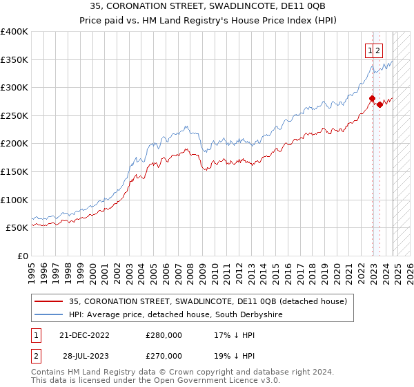 35, CORONATION STREET, SWADLINCOTE, DE11 0QB: Price paid vs HM Land Registry's House Price Index