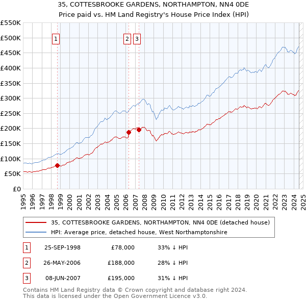 35, COTTESBROOKE GARDENS, NORTHAMPTON, NN4 0DE: Price paid vs HM Land Registry's House Price Index