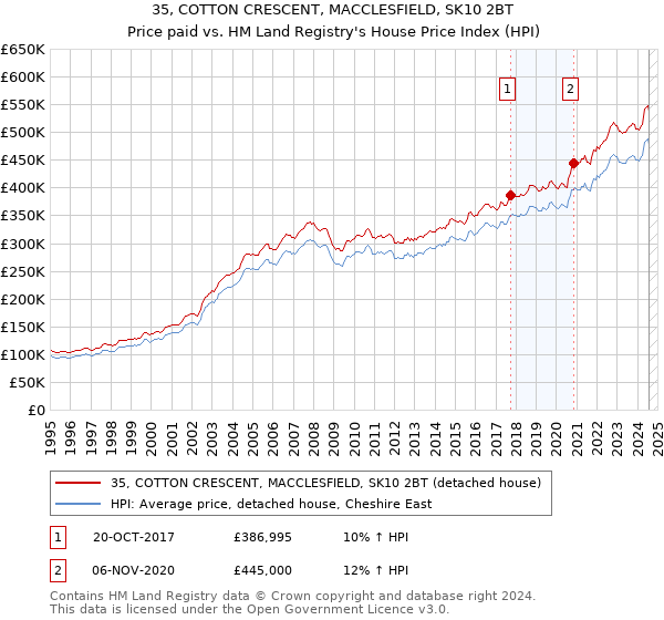 35, COTTON CRESCENT, MACCLESFIELD, SK10 2BT: Price paid vs HM Land Registry's House Price Index