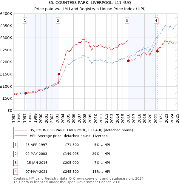 35, COUNTESS PARK, LIVERPOOL, L11 4UQ: Price paid vs HM Land Registry's House Price Index