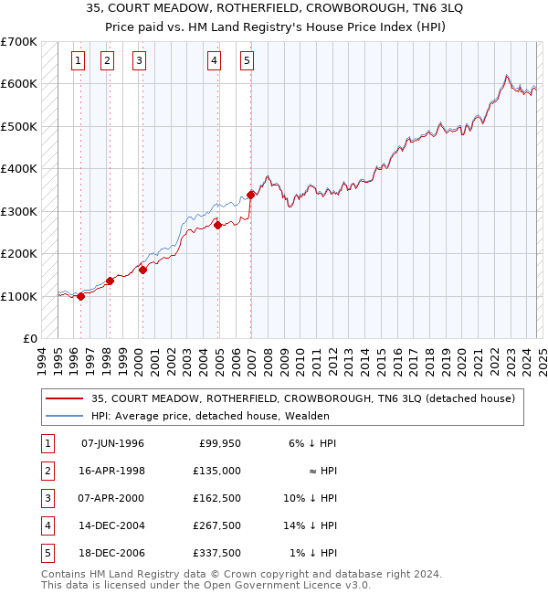 35, COURT MEADOW, ROTHERFIELD, CROWBOROUGH, TN6 3LQ: Price paid vs HM Land Registry's House Price Index