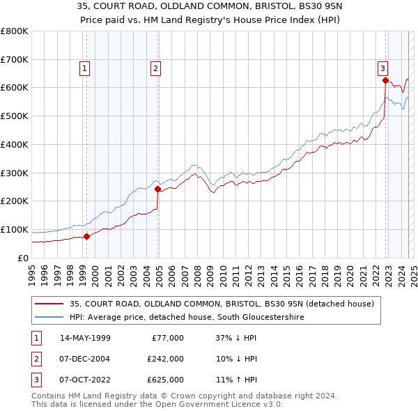 35, COURT ROAD, OLDLAND COMMON, BRISTOL, BS30 9SN: Price paid vs HM Land Registry's House Price Index