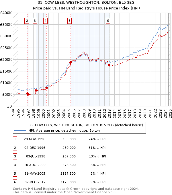 35, COW LEES, WESTHOUGHTON, BOLTON, BL5 3EG: Price paid vs HM Land Registry's House Price Index