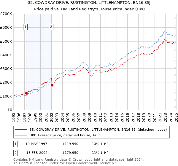 35, COWDRAY DRIVE, RUSTINGTON, LITTLEHAMPTON, BN16 3SJ: Price paid vs HM Land Registry's House Price Index