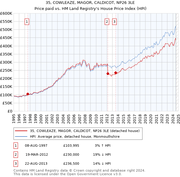 35, COWLEAZE, MAGOR, CALDICOT, NP26 3LE: Price paid vs HM Land Registry's House Price Index