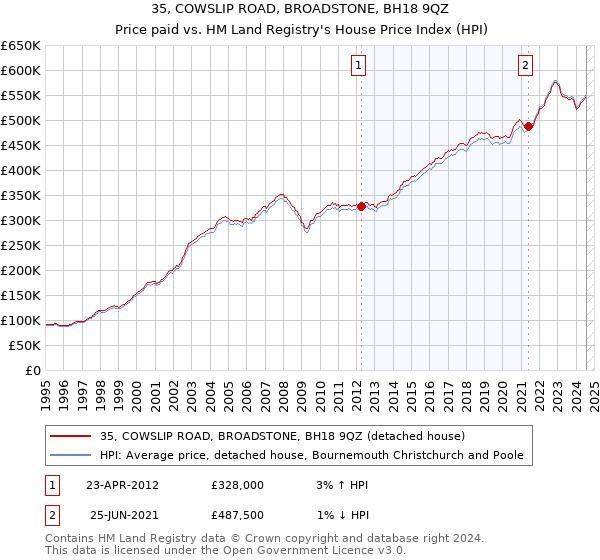 35, COWSLIP ROAD, BROADSTONE, BH18 9QZ: Price paid vs HM Land Registry's House Price Index