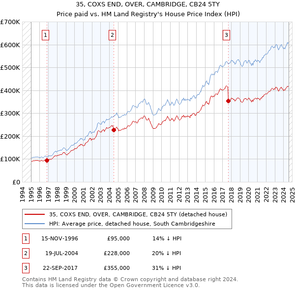 35, COXS END, OVER, CAMBRIDGE, CB24 5TY: Price paid vs HM Land Registry's House Price Index