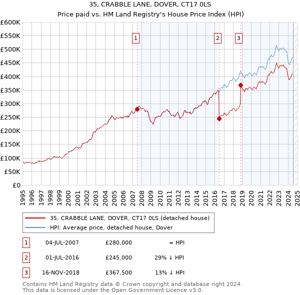 35, CRABBLE LANE, DOVER, CT17 0LS: Price paid vs HM Land Registry's House Price Index