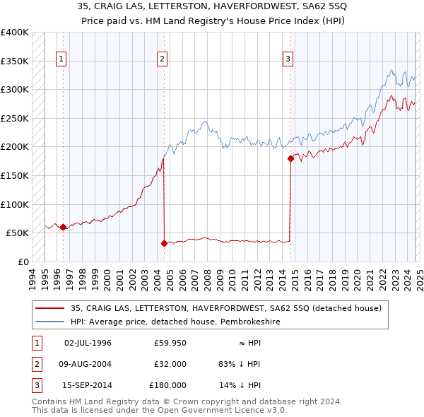 35, CRAIG LAS, LETTERSTON, HAVERFORDWEST, SA62 5SQ: Price paid vs HM Land Registry's House Price Index