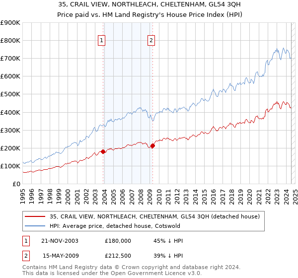 35, CRAIL VIEW, NORTHLEACH, CHELTENHAM, GL54 3QH: Price paid vs HM Land Registry's House Price Index