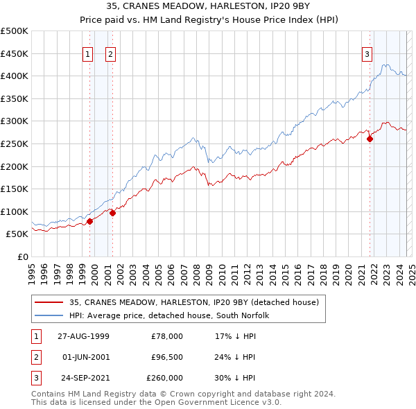 35, CRANES MEADOW, HARLESTON, IP20 9BY: Price paid vs HM Land Registry's House Price Index