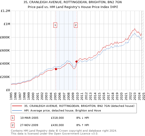 35, CRANLEIGH AVENUE, ROTTINGDEAN, BRIGHTON, BN2 7GN: Price paid vs HM Land Registry's House Price Index