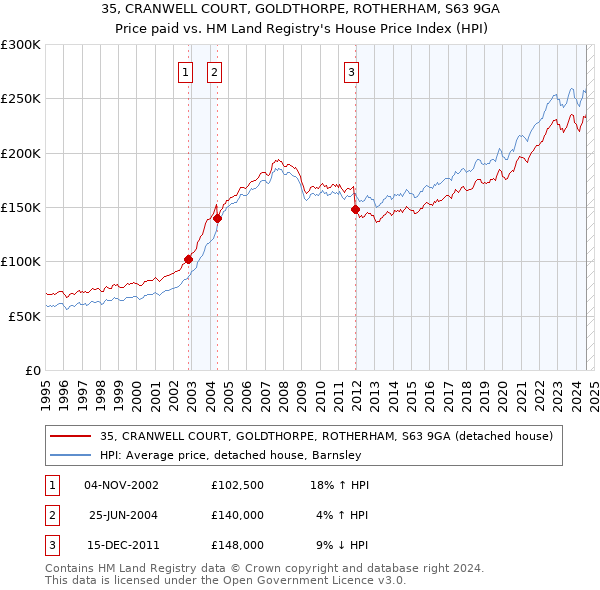 35, CRANWELL COURT, GOLDTHORPE, ROTHERHAM, S63 9GA: Price paid vs HM Land Registry's House Price Index