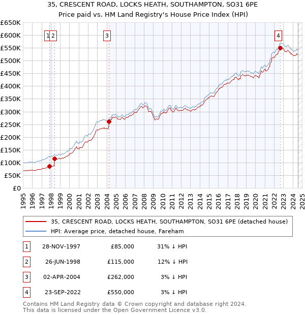 35, CRESCENT ROAD, LOCKS HEATH, SOUTHAMPTON, SO31 6PE: Price paid vs HM Land Registry's House Price Index