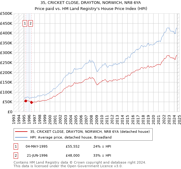 35, CRICKET CLOSE, DRAYTON, NORWICH, NR8 6YA: Price paid vs HM Land Registry's House Price Index