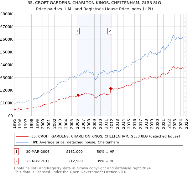 35, CROFT GARDENS, CHARLTON KINGS, CHELTENHAM, GL53 8LG: Price paid vs HM Land Registry's House Price Index