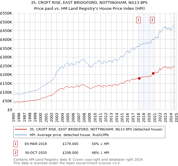 35, CROFT RISE, EAST BRIDGFORD, NOTTINGHAM, NG13 8PS: Price paid vs HM Land Registry's House Price Index