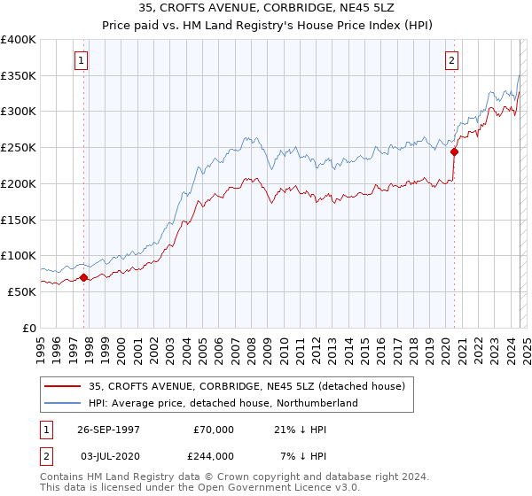 35, CROFTS AVENUE, CORBRIDGE, NE45 5LZ: Price paid vs HM Land Registry's House Price Index