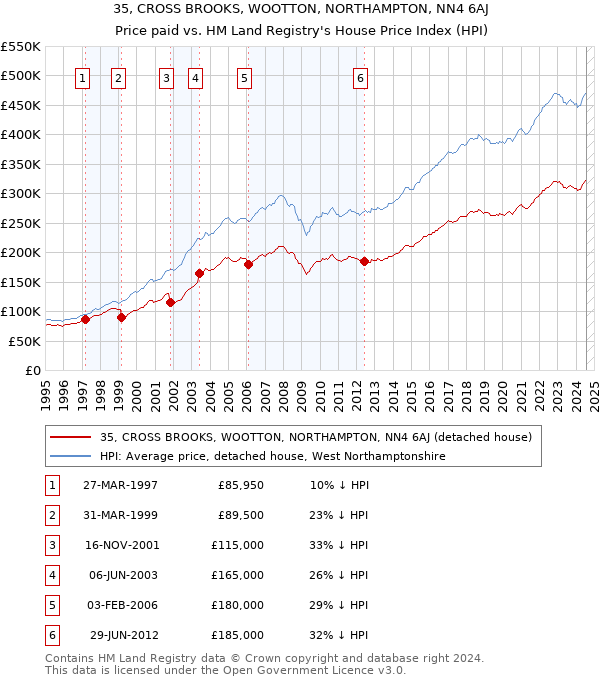 35, CROSS BROOKS, WOOTTON, NORTHAMPTON, NN4 6AJ: Price paid vs HM Land Registry's House Price Index