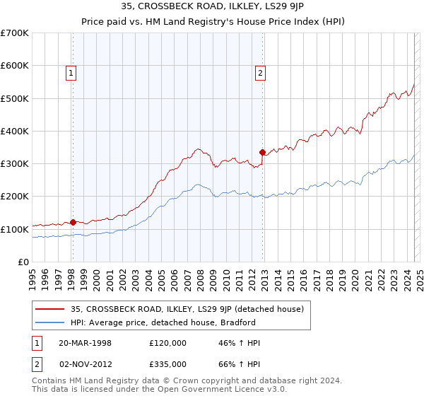 35, CROSSBECK ROAD, ILKLEY, LS29 9JP: Price paid vs HM Land Registry's House Price Index