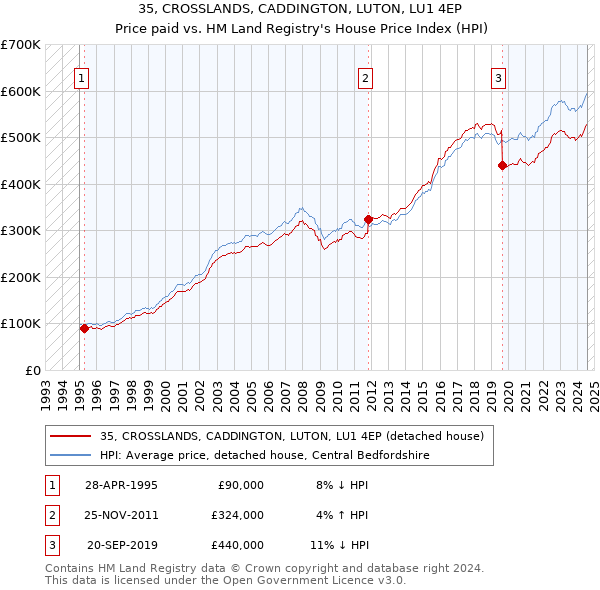 35, CROSSLANDS, CADDINGTON, LUTON, LU1 4EP: Price paid vs HM Land Registry's House Price Index