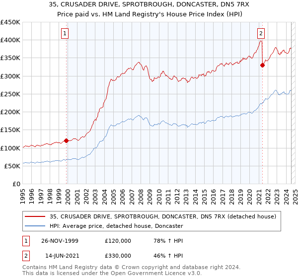 35, CRUSADER DRIVE, SPROTBROUGH, DONCASTER, DN5 7RX: Price paid vs HM Land Registry's House Price Index