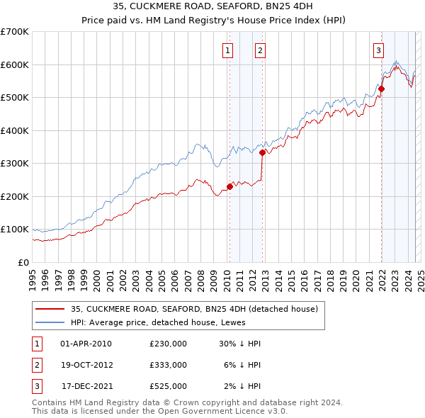 35, CUCKMERE ROAD, SEAFORD, BN25 4DH: Price paid vs HM Land Registry's House Price Index