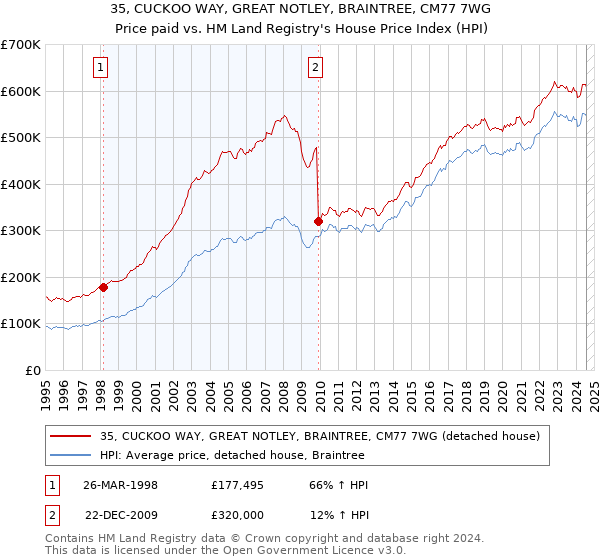 35, CUCKOO WAY, GREAT NOTLEY, BRAINTREE, CM77 7WG: Price paid vs HM Land Registry's House Price Index