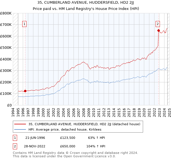 35, CUMBERLAND AVENUE, HUDDERSFIELD, HD2 2JJ: Price paid vs HM Land Registry's House Price Index