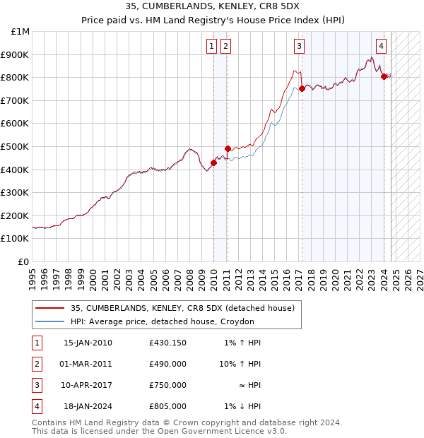 35, CUMBERLANDS, KENLEY, CR8 5DX: Price paid vs HM Land Registry's House Price Index