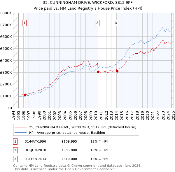 35, CUNNINGHAM DRIVE, WICKFORD, SS12 9PF: Price paid vs HM Land Registry's House Price Index