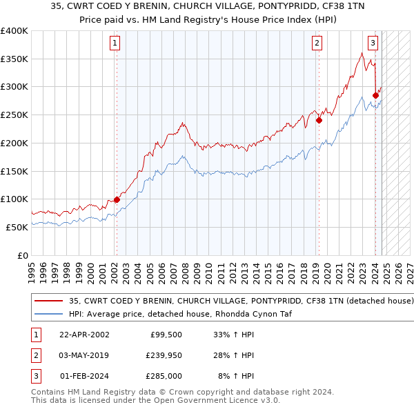 35, CWRT COED Y BRENIN, CHURCH VILLAGE, PONTYPRIDD, CF38 1TN: Price paid vs HM Land Registry's House Price Index