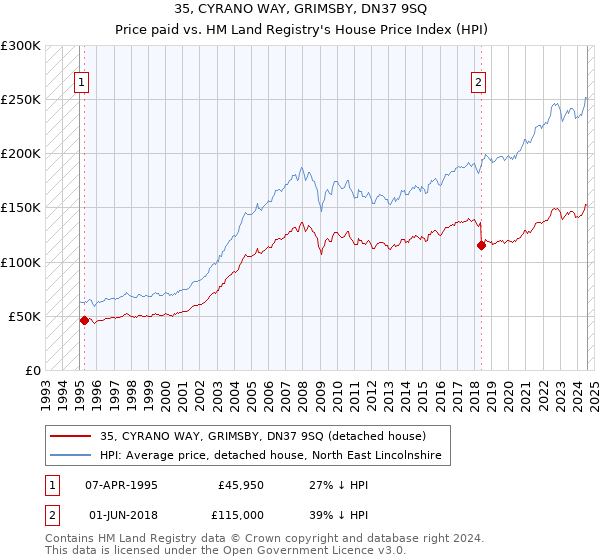 35, CYRANO WAY, GRIMSBY, DN37 9SQ: Price paid vs HM Land Registry's House Price Index