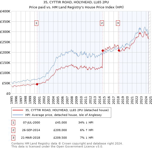 35, CYTTIR ROAD, HOLYHEAD, LL65 2PU: Price paid vs HM Land Registry's House Price Index