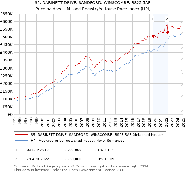 35, DABINETT DRIVE, SANDFORD, WINSCOMBE, BS25 5AF: Price paid vs HM Land Registry's House Price Index